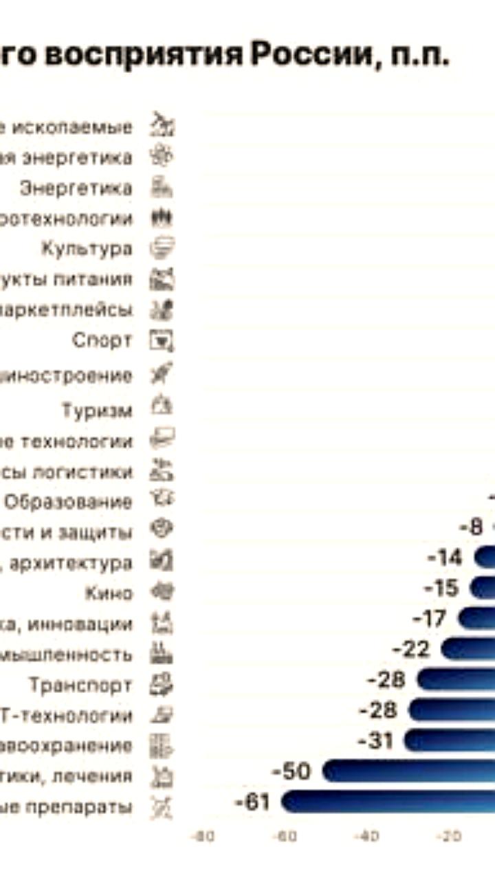 Россияне определили экспортную идентичность страны в сырьевом и аграрном секторах
