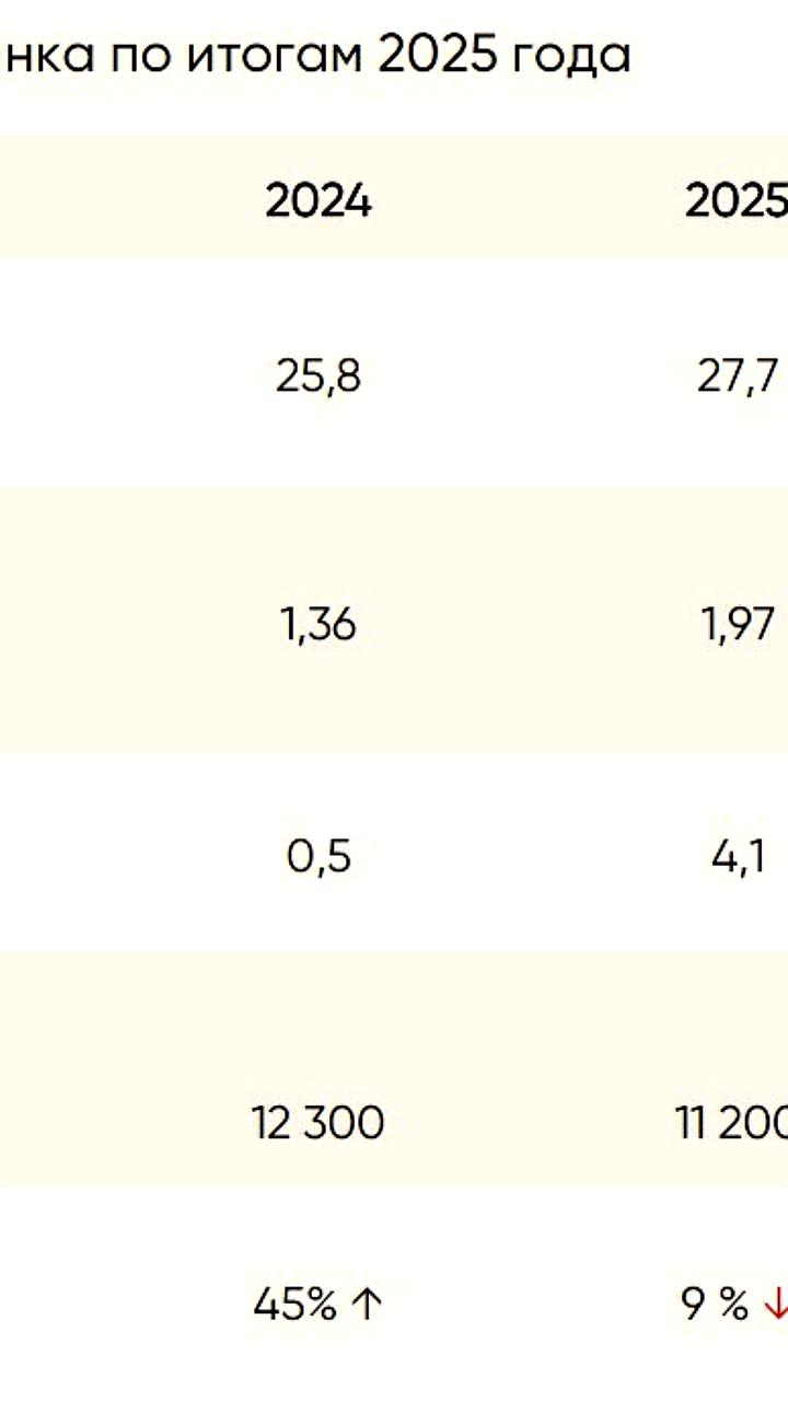Снижение арендных ставок на склады в Московском регионе: итоги 2025 года