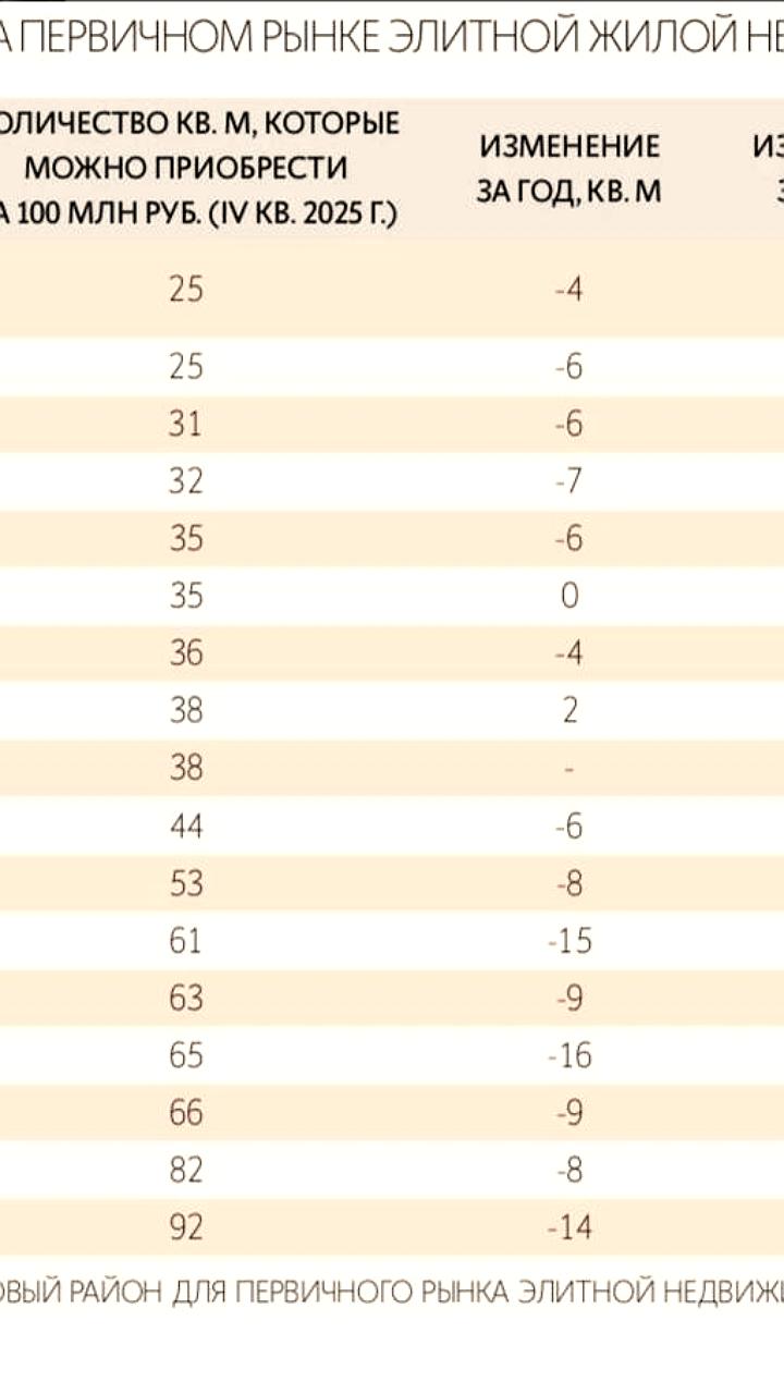 Цены на элитное жилье в Москве продолжают расти, несмотря на снижение доступности