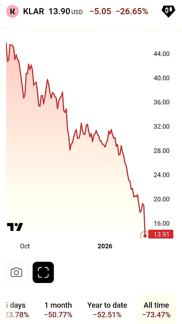 Акции Klarna упали на 75% после выхода на биржу, компания пересматривает бизнес-модель