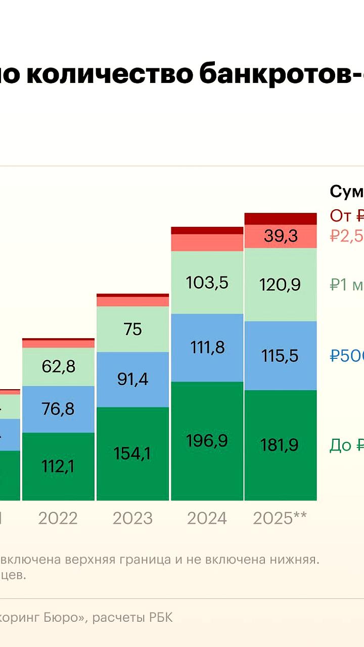 Большинство россиян-банкротов имеют задолженность менее 500 тысяч рублей