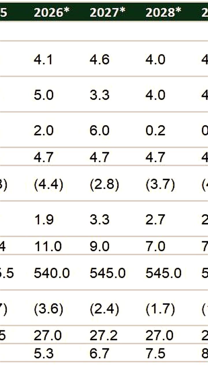 S&P Global Ratings подтверждает кредитные рейтинги Казахстана с позитивным прогнозом