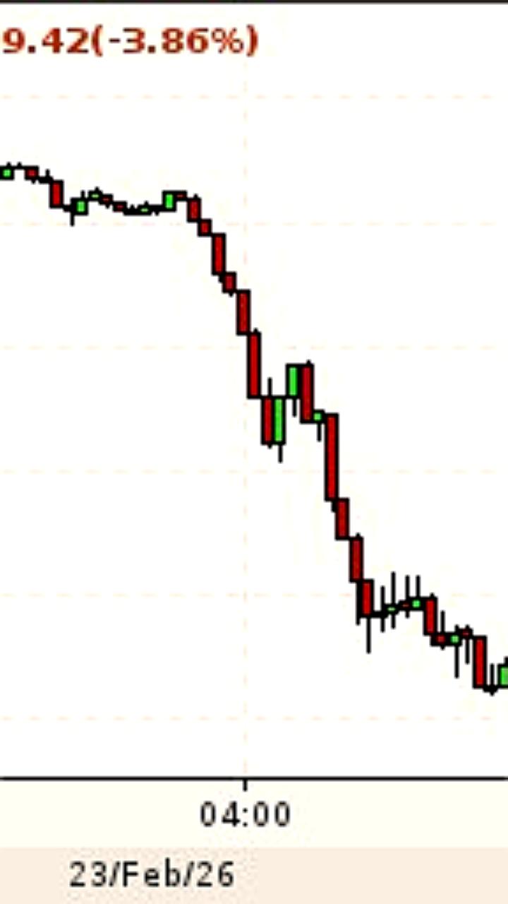 Курс биткоина опустился ниже 65 тысяч долларов