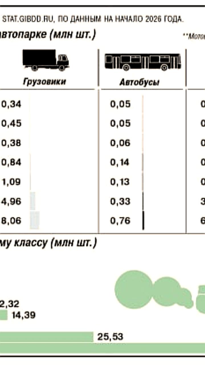 Госавтоинспекция России обновила данные о состоянии автопарка на 2026 год