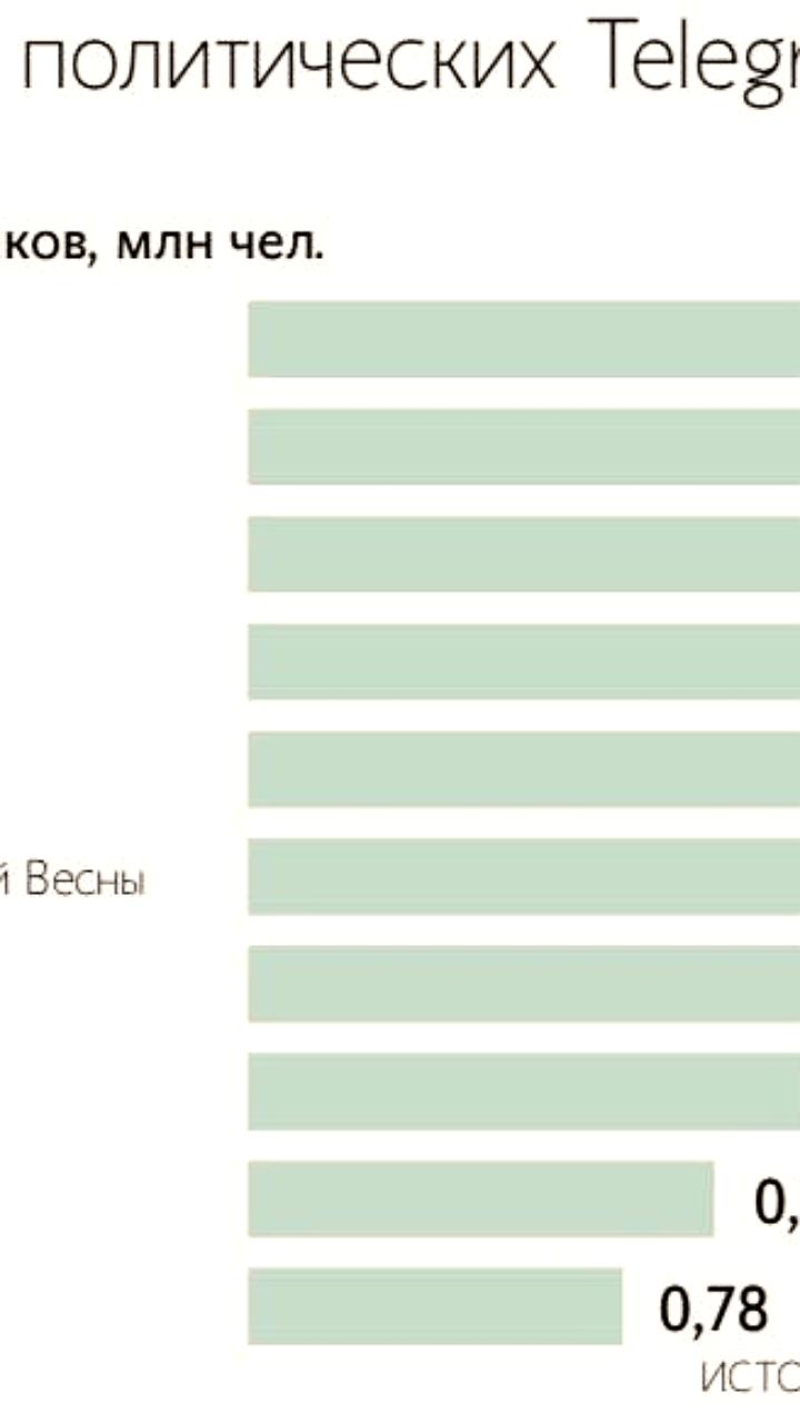 Эксперты оценивают влияние замедления Telegram на политические каналы перед выборами