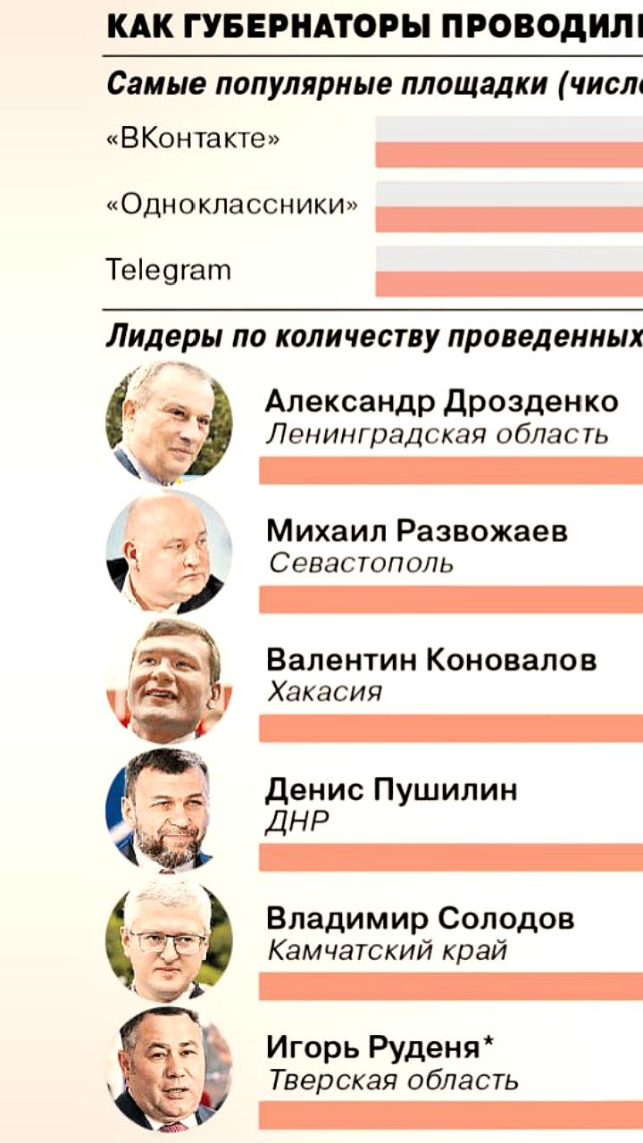 Соцсеть ВКонтакте лидирует в проведении губернаторских прямых линий, установлены новые рекорды