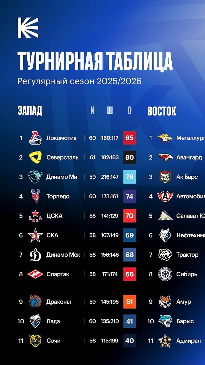 Минское Динамо занимает второе место в Западной конференции КХЛ