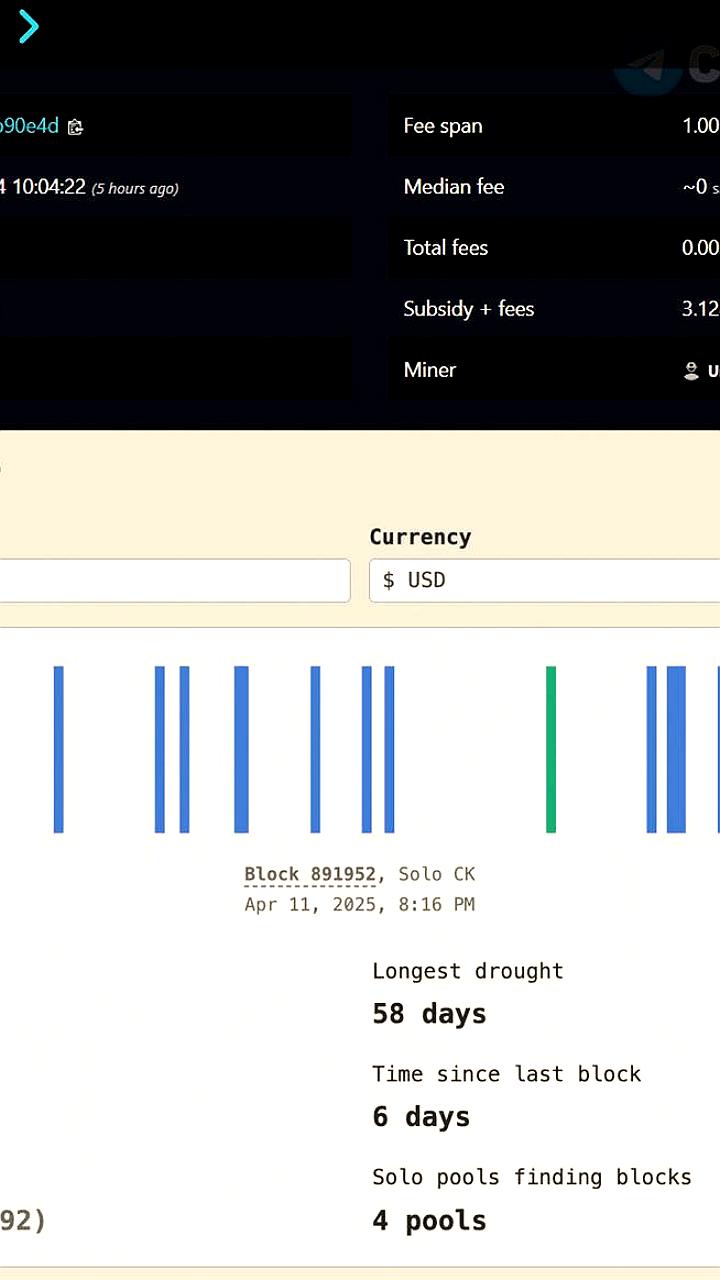 Соло майнер вновь открыл блок Bitcoin, заработав 3.12 BTC