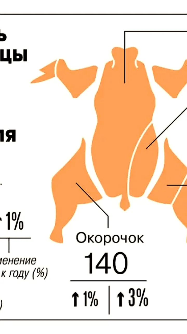 Снижение производства птицы в России на 2,7% в первом квартале 2026 года