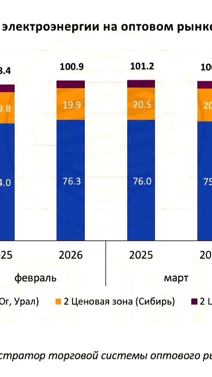 Рост потребления электроэнергии в России в начале 2026 года