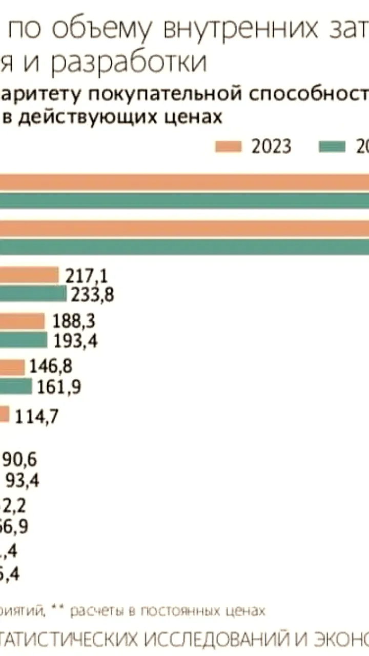 Россия заняла восьмое место в мире по расходам на гражданские исследования и разработки в 2024 году