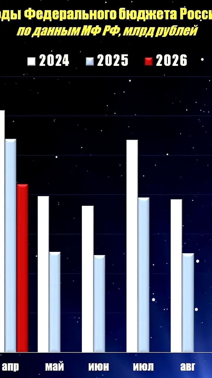 Нефтегазовые доходы бюджета РФ за 4 месяца 2026 года снизились на 38,3%, но апрель показал рост