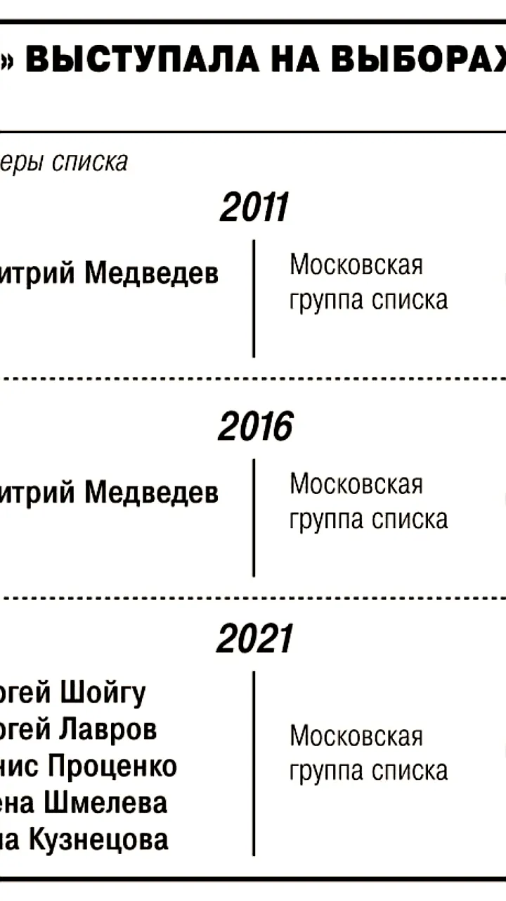 Единая Россия формирует пятерку кандидатов на выборы в Госдуму и Заксобрание