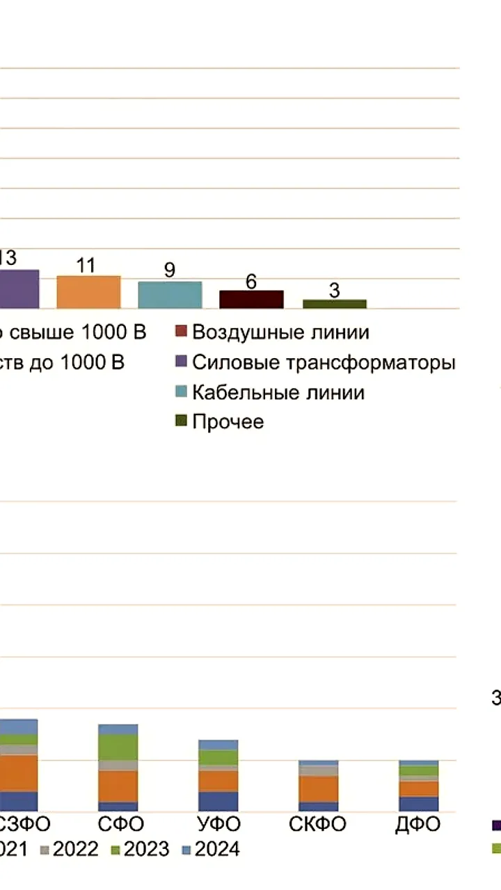 Ростехнадзор анализирует травматизм на энергетических объектах за 2020-2024 годы