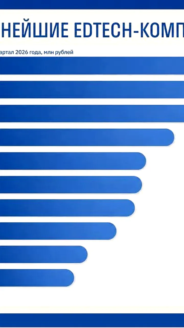Выручка топ-100 компаний онлайн-образования в России выросла на 10% в первом квартале 2026 года
