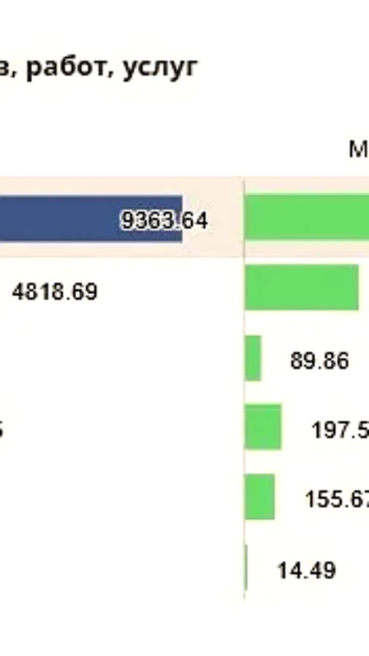 Объем ИКТ рынка в России вырос на 12,6% и достиг 9,4 трлн рублей в 2025 году