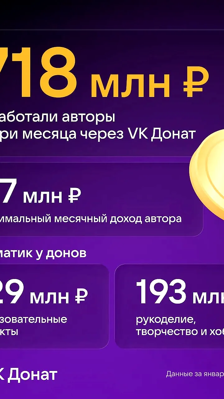 Авторы ВКонтакте увеличили доходы на 26% в первом квартале 2026 года