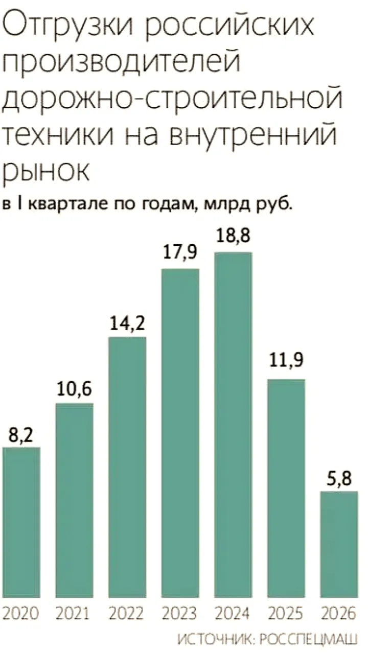 Снижение отгрузок российской дорожно-строительной техники в I квартале 2026 года