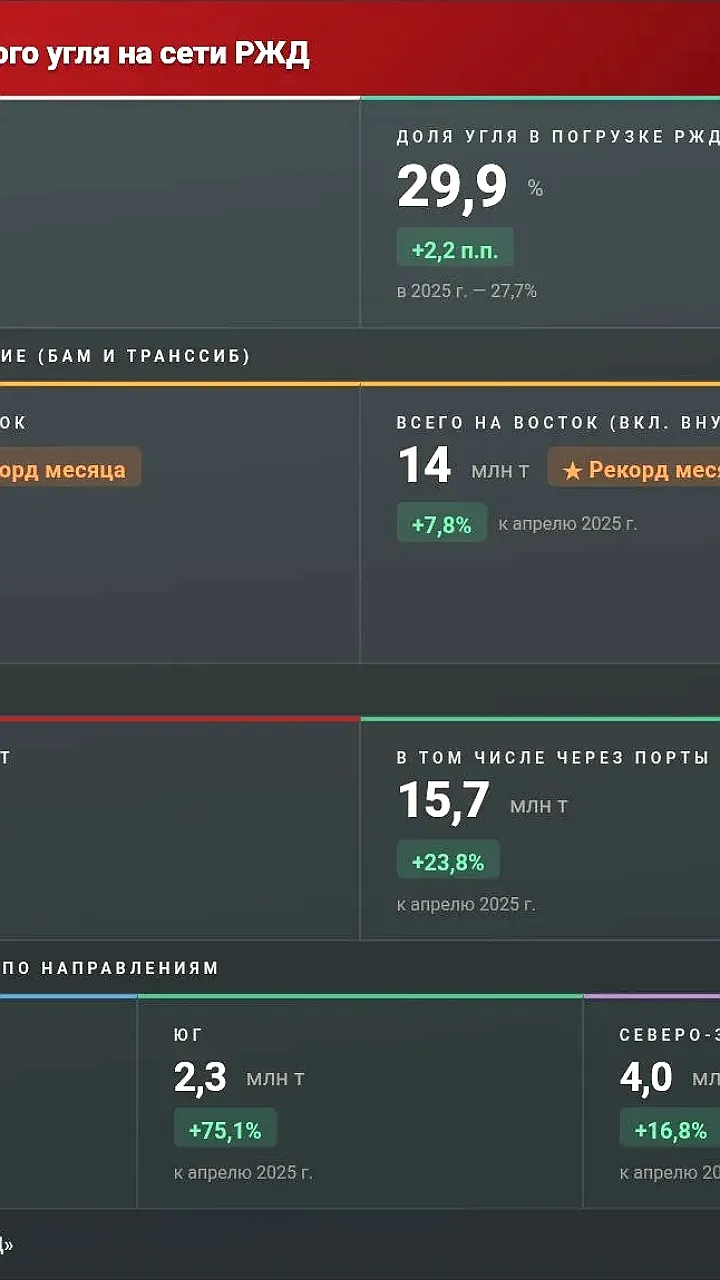 Рекордные объемы угольных перевозок РЖД в апреле 2026 года
