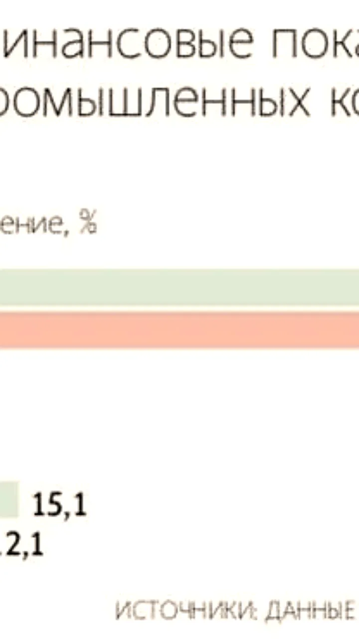 Анализ Ведомостей: Ухудшение финансовых показателей у 75% крупных российских компаний