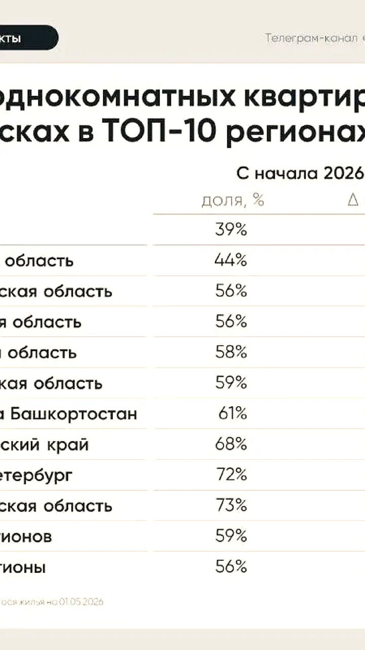 Анализ рынка новостроек: однокомнатные квартиры в России и регионах