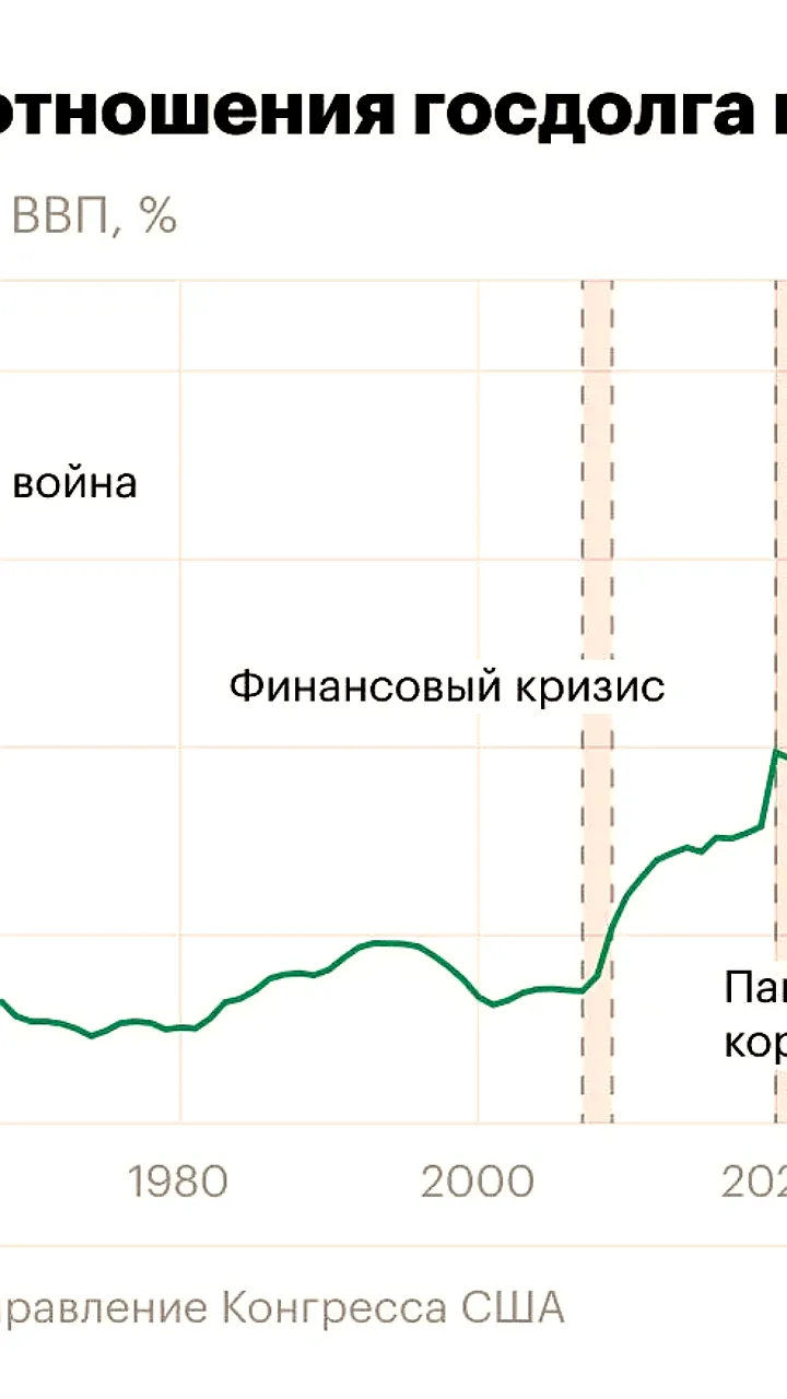 Госдолг США превысил 39 трлн долларов на фоне глобальных экономических рисков