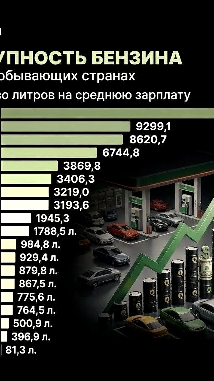 Россия на 12-м месте по доступности бензина среди нефтедобывающих стран