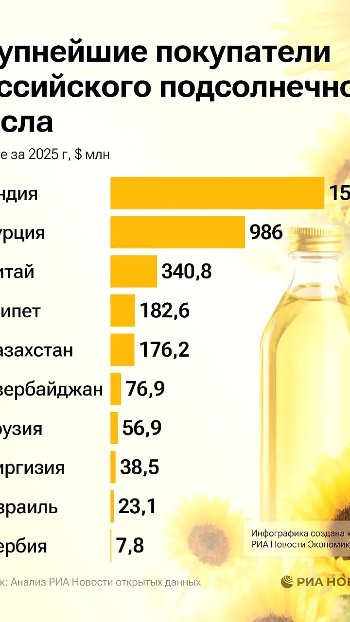 Экспорт подсолнечного масла из России увеличился на 10% благодаря снижению пошлин и росту мировых цен