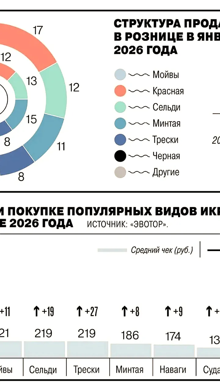 Снижение продаж черной икры в России: потребители переходят на красную