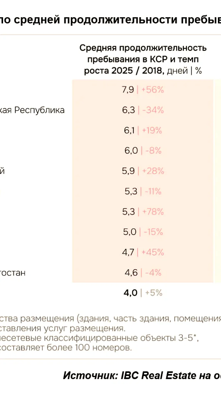 Рост туристического потока и продолжительности проживания в российских гостиницах в 2025 году