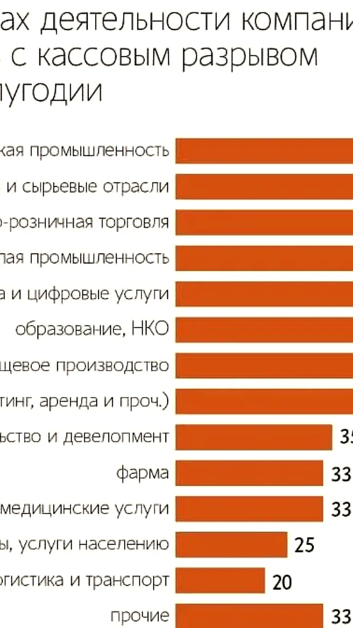Более половины российских компаний столкнулись с кассовыми разрывами в 2026 году