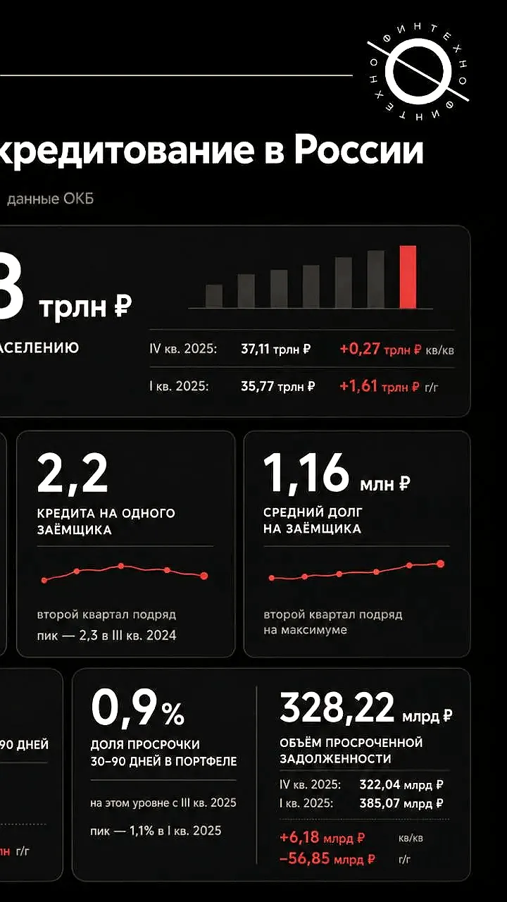 Портфель кредитов населения в России достиг рекорда в 37,4 трлн рублей в первом квартале 2026 года